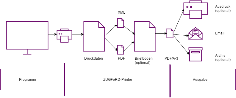 ZUGFeRD