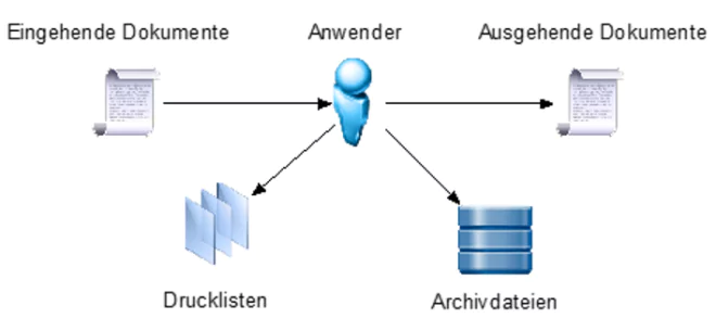 Dokumentenarten SAP Datenarchivierung