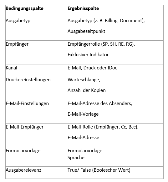 Das System arbeitet mit einer Tabelle, die aus Bedingungsspalte und Ergebnisspalte besteht.