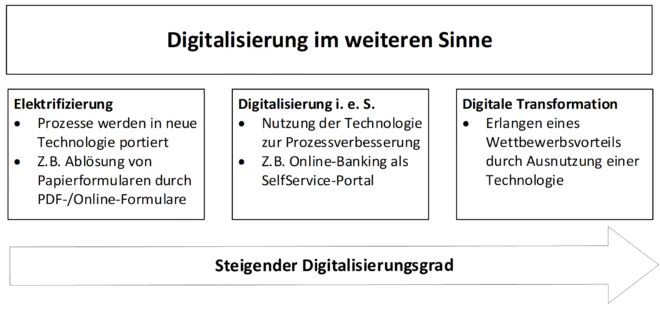 Abbildung 1: Stufen der Digitalisierung