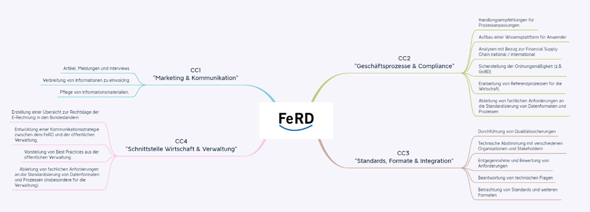 Abbildung 1: Der Aufbau von FeRD 