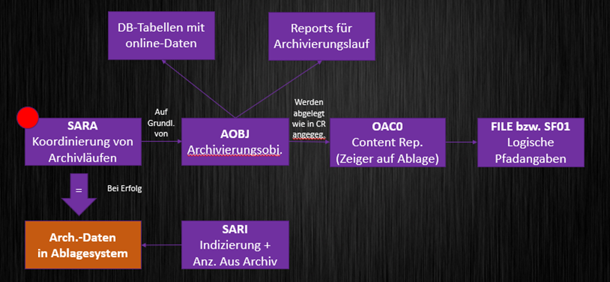 Abbildung 1: Ablauf einer SAP Archivierung 