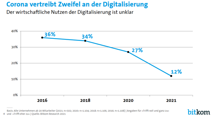 Abbildung 1: Corona vertreibt Zweifel an der Digitalisierung 