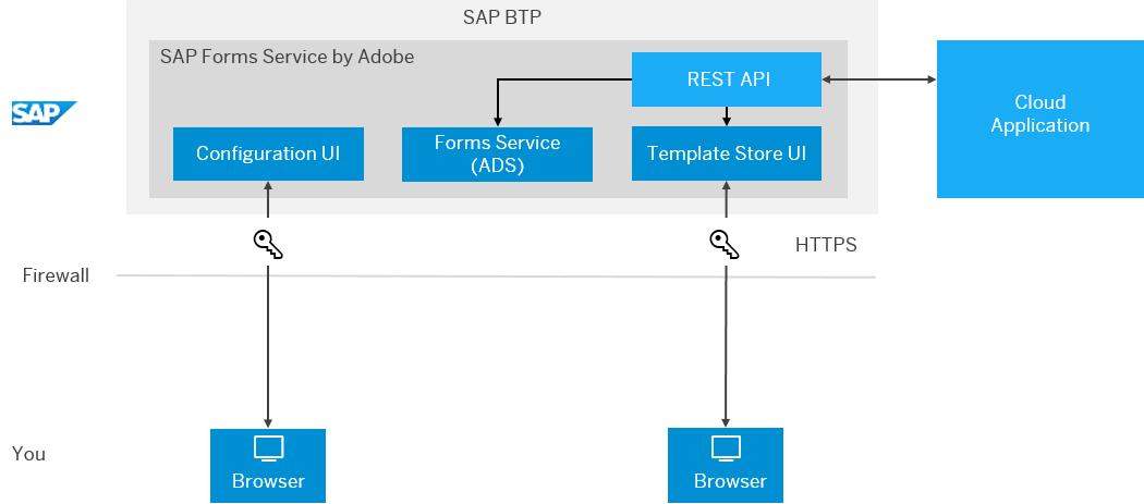 SAP Forms Service by Adobe Architektur