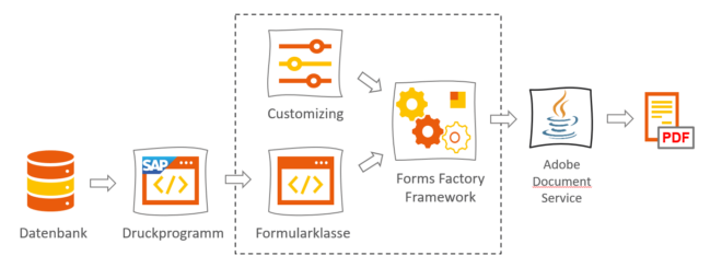 Formular-Framework