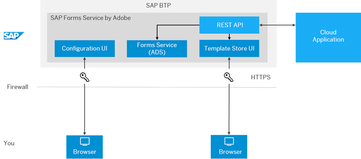SAP Adobe Document Services ADS in BTP