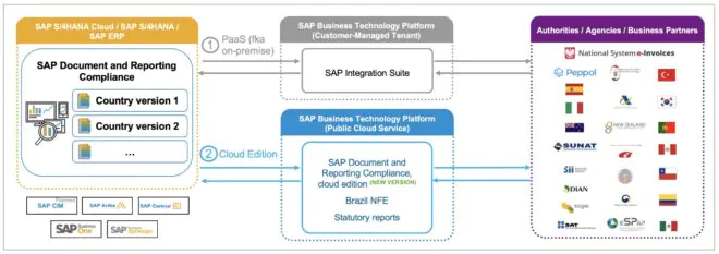 Überblick Infrastruktur SAP System und PEPPOL