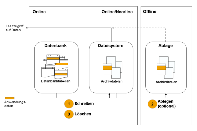 Datenarchivierung im SAP-System