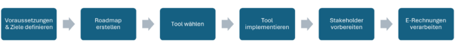 Einführung E-Rechnung