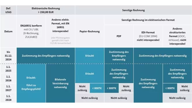 E-Rechnungspflicht Ausnahmen Schaubild