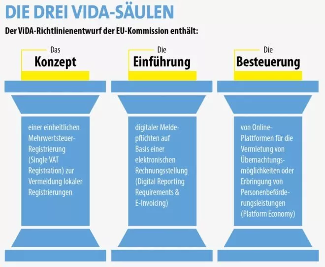 Digitale Umsatzsteuermeldung in Echtzeit