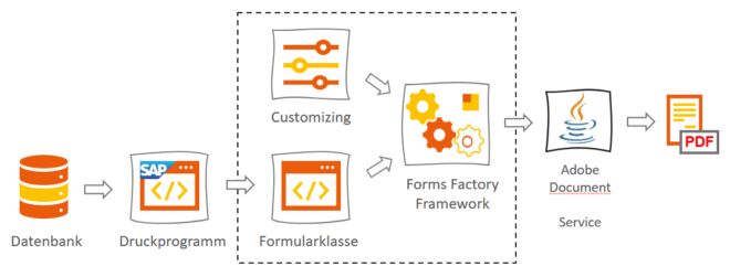 Formular-Framework Forms Factory