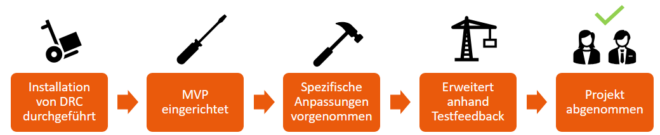 SAP DRC Einführung