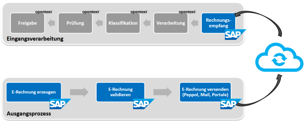 SAP DRC kombiniert mit Invoice Management by OpenText