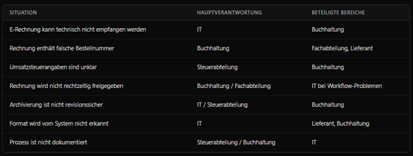 Verantwortung E-Rechnung