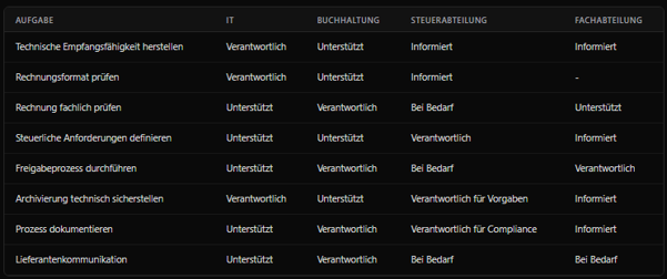 Verantwortung E-Rechnung